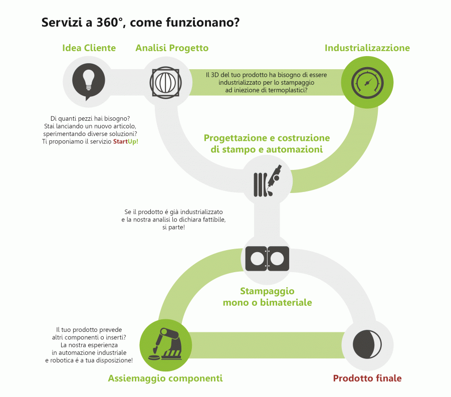 Servizi-a-360°-900x792-1